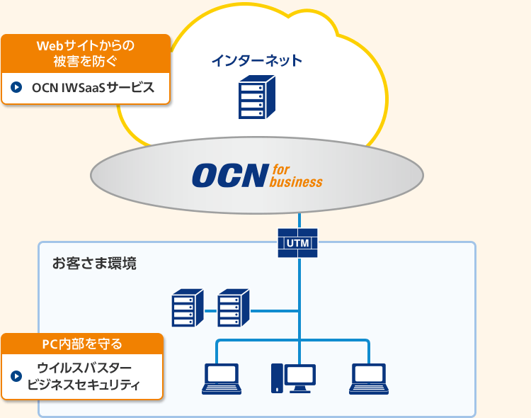 セキュアインターネット接続機能（vUTM）がまとめて解決！