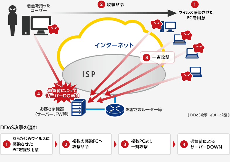 DDoS攻撃とは?