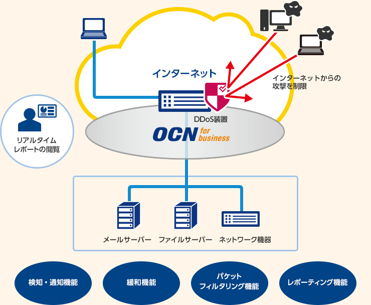 DDoS攻撃からサーバーや機器を守るなら、OCN DDoS対策サービスがオススメ！