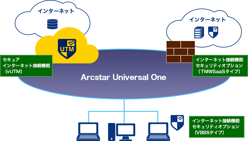 Arcstar Universal Oneをご利用のお客さまイメージ