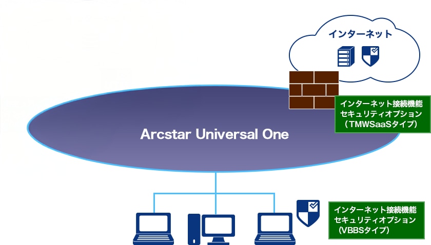 Arcstar Universal Oneをご利用のお客さまイメージ