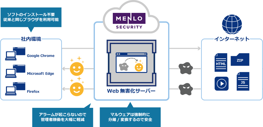 クラウド上から代理でインターネットにアクセス表示情報のみをクライアントに転送することにより高いセキュリティを実現