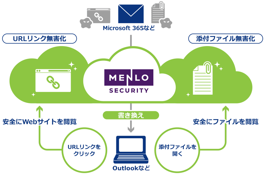 URLリンクと添付ファイルメール無害化概要図