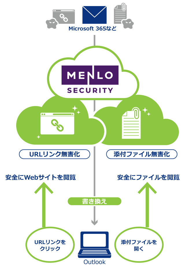 URLリンクと添付ファイルメール無害化概要図