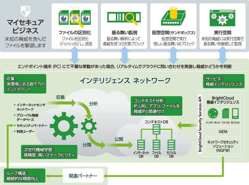 リアルタイムのセキュリティインテリジェンスイメージ図 リアルタイムのセキュリティインテリジェンスイメージ図
