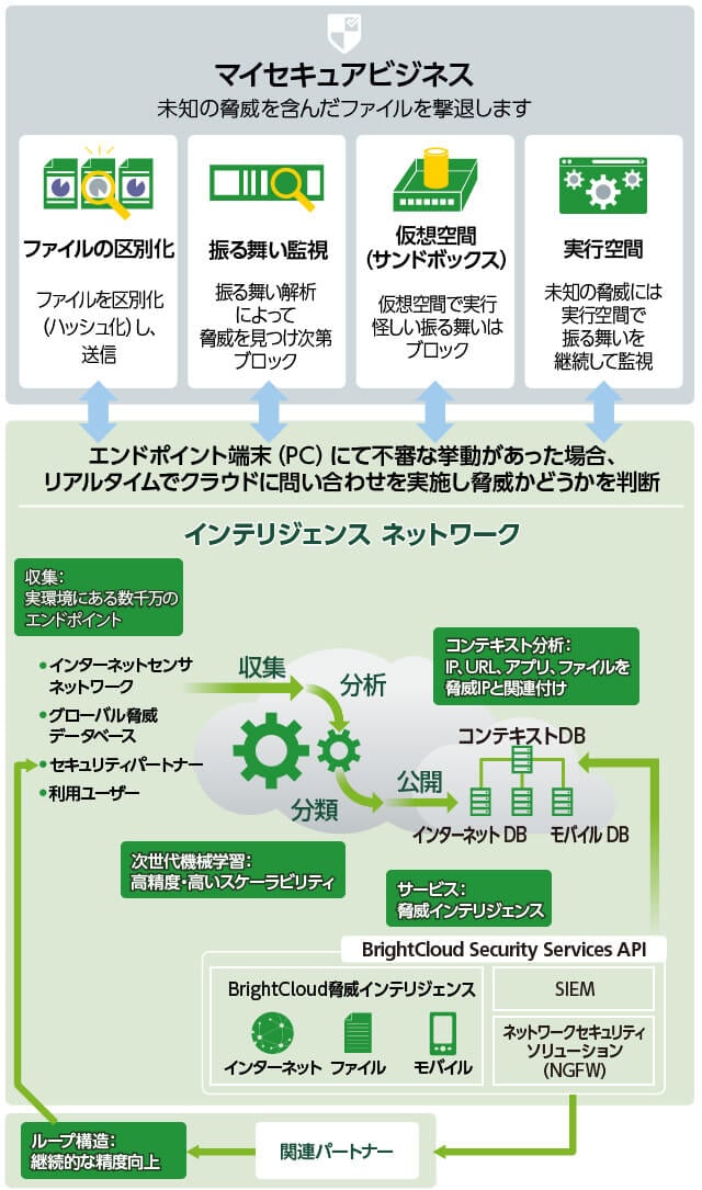 リアルタイムのセキュリティインテリジェンスイメージ図 リアルタイムのセキュリティインテリジェンスイメージ図