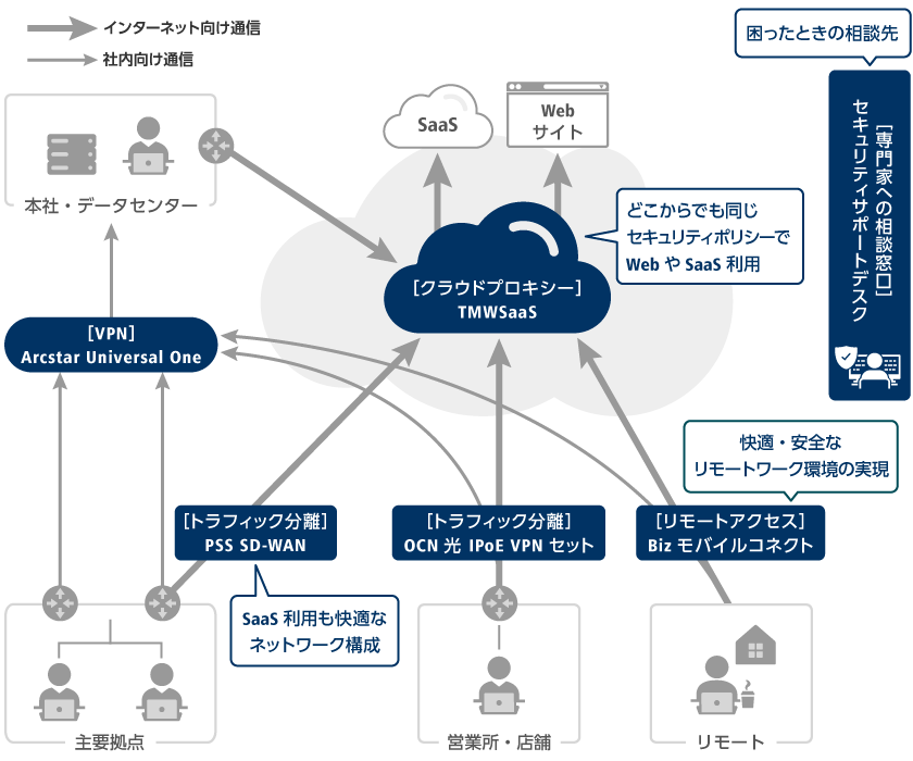 SASEソリューション・ライトのサービス構成例