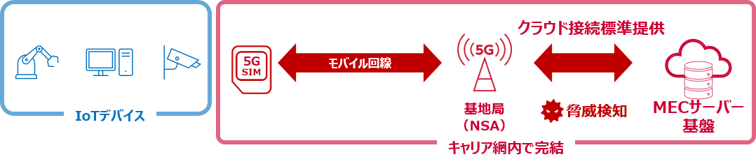 「MECサーバー基盤へのダイレクトアクセス」のイメージ図：IoTデバイス　5GSIM←モバイル回線→基地局←クラウド接続標準提供　脅威検知→MECサーバー基盤　キャリア網内で完結