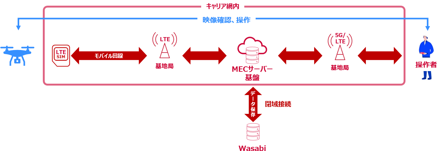 「上空でも安全（閉域）な通信」のイメージ図：LTESIM←モバイル回線→基地局←→MECサーバー基盤（←データ蓄積→Wasabi）←キャリア網内　⇒操作者　映像確認、操作