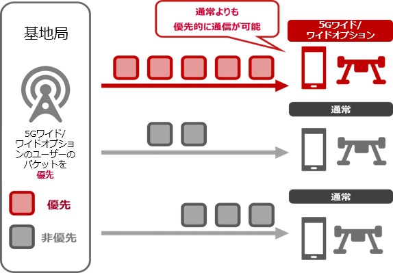 「混雑区域での利用」のイメージ図：基地局　5Gワイド/ワイドオプションのユーザーのパケットを優先→5Gワイド/ワイドオプション　通常よりも優先的に通信が可能