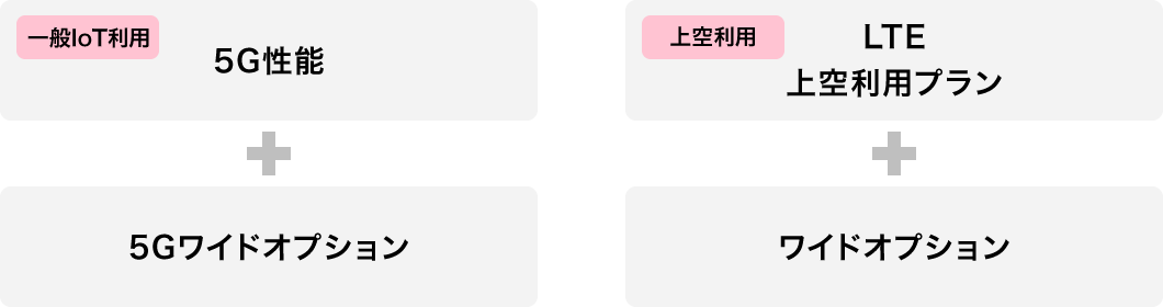 プランのイメージ図：一般IoT　利用5G性能＋5Gワイドオプション　上空利用　LTE上空利用プラン＋ワイドオプション