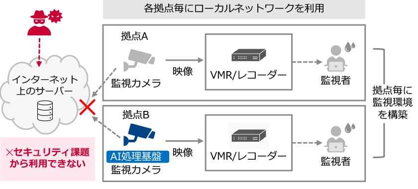 「モデルケース(監視等カメラシステム)想定課題のイメージ図
