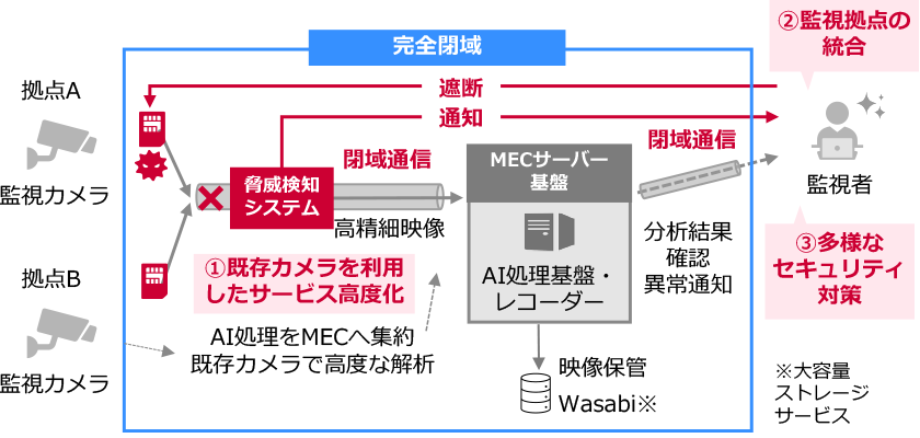「モデルケース(監視等カメラシステム)Advanced/MECサーバー基盤活用効果のイメージ図