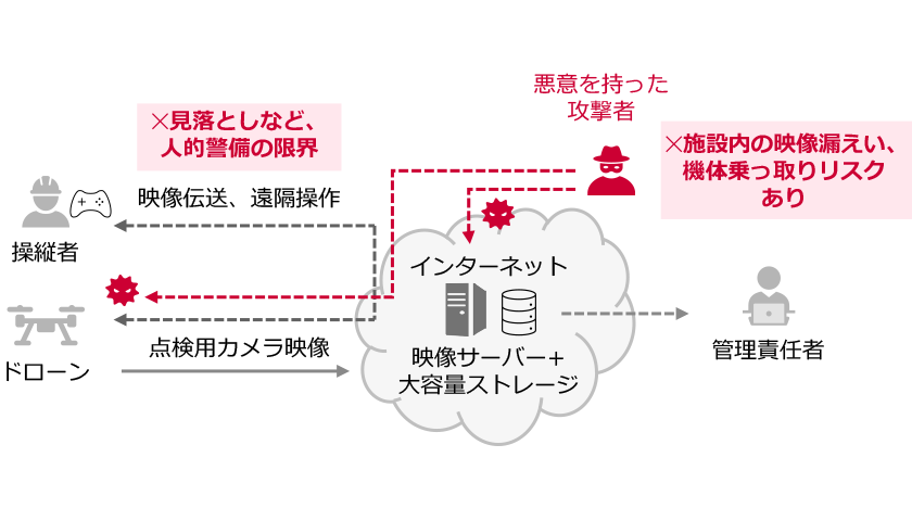 「モデルケース（ドローンを活用した遠隔操作_点検/監視）想定課題のイメージ図