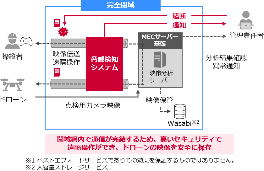 「モデルケース（ドローンを活用した遠隔操作_点検/監視）Advanced/MECサーバー基盤活用効果のイメージ図