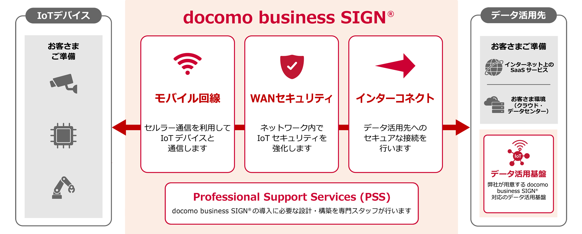 docomo business SIGN®サービス全体像。サービスの提供範囲を示すイメージ。IoTデバイス：お客さまご準備←docomo business SIGN®：モバイル回線・セルラー通信を利用してIoTデバイスと通信します　WANセキュリティ・ネットワーク内でIoTセキュリティを強化します　インターコネクト・データ活用基盤へのセキュアな接続を行います→データ活用基盤：お客さまご準備　インターネット上のSaaSサービス/お客さま環境（クラウド・データセンター）　データ活用基盤・弊社が用意するdocomo business SIGN®対応のデータ活用基盤　Professional Support Services (PSS)：docomo business SIGN®の導入に必要な設計・構築を専門スタッフが行います