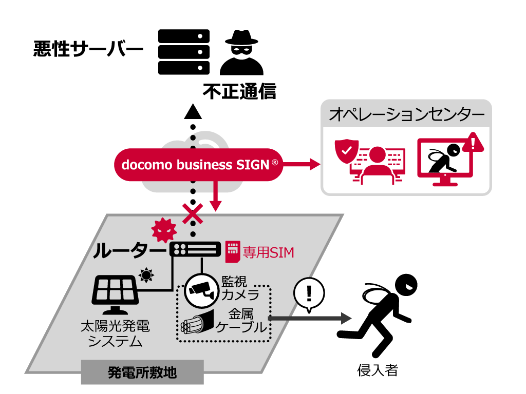 太陽光発電システムの安全運用に関する解決策の仕組みのイメージ:悪性サーバー 不正通信←docomo business SIGN®→オペレーションセンター →専用SIM ルーター 監視カメラ 金属ケーブル