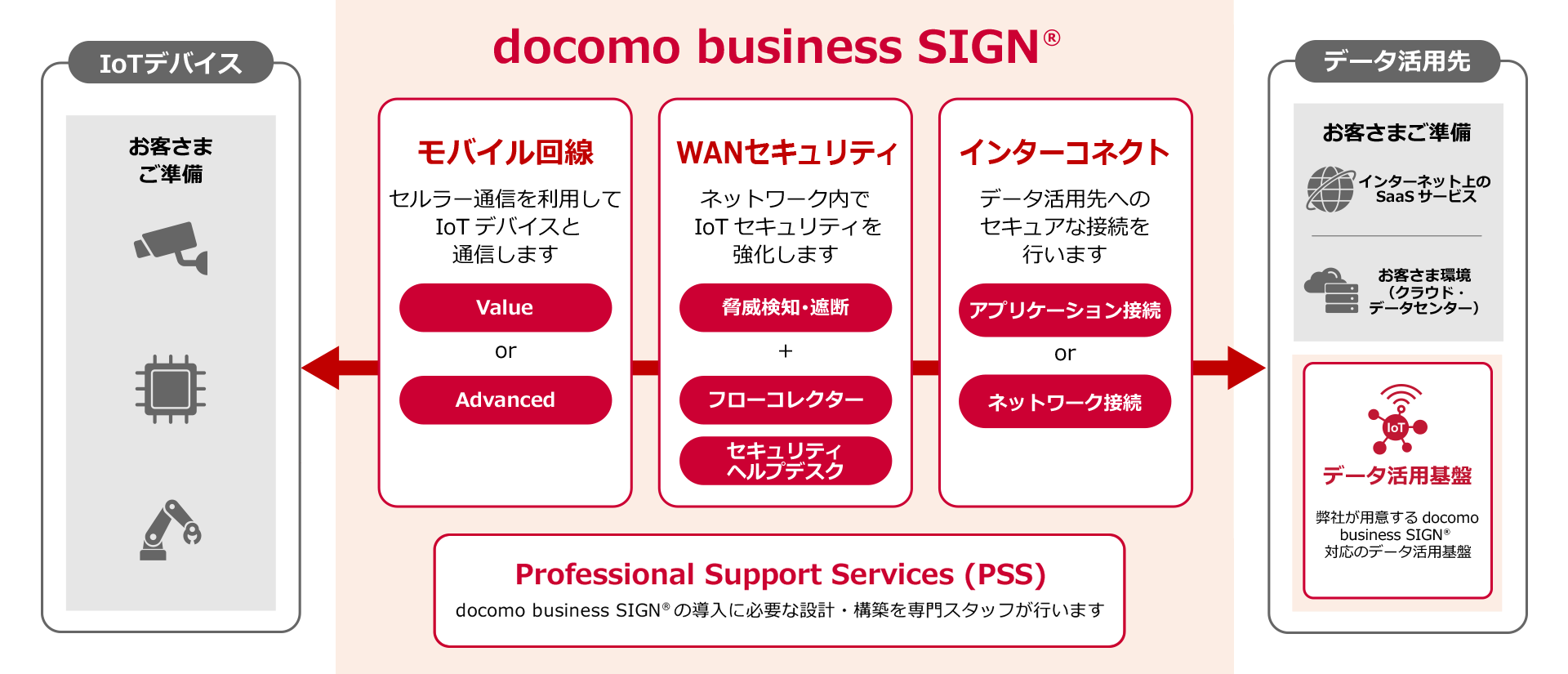 docomo business SIGN®サービス全体像。サービスの提供範囲を示すイメージ。IoTデバイス：お客さまご準備←docomo business SIGN®：モバイル通信・セルラー通信を利用してIoTデバイスと通信します（Value or Advanced）　WANセキュリティ・ネットワーク内でIoTセキュリティを強化します（脅威検知・遮断 ＋ フローコレクター・セキュリティヘルプデスク）　インターコネクト・データ活用基盤へのセキュアな接続を行います（アプリケーション接続（IoT Connect Gateway） or ネットワーク接続（Flexible InterConnect））→データ活用基盤：お客さまご準備　インターネット上のSaaSサービス/お客さま環境（クラウド・データセンター）　データ活用基盤・弊社が用意するdocomo business SIGN®対応のデータ活用基盤（MECサーバー基盤※Iaasのみ提供） Professional Support Services (PSS)：docomo business SIGN®の導入に必要な設計・構築を専門スタッフが行います