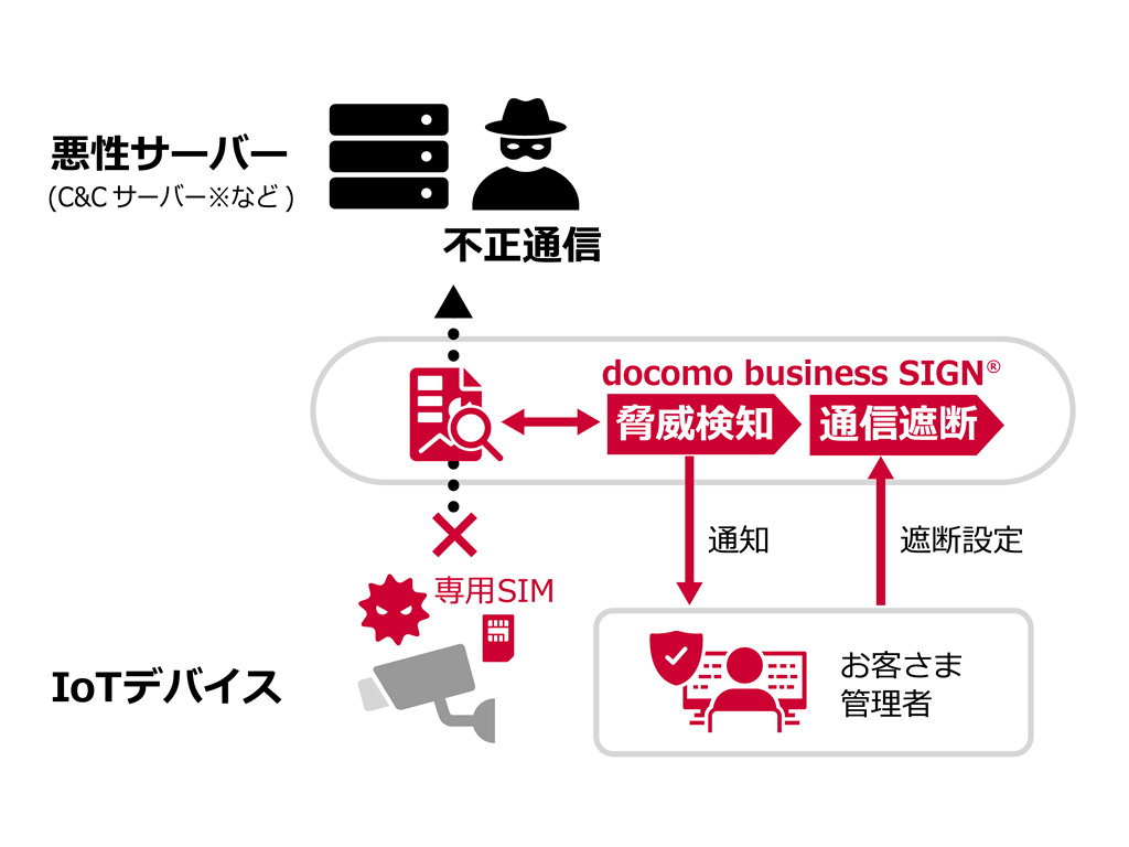 docomo business SIGN®活用による解決策の仕組みのイメージ:悪性サーバー(C&Cサーバー※など)不正通信←IoTデバイス・専用SIM ←docomo business SIGN® 脅威検知→通知 お客さま管理者→遮断設定→通信遮断
