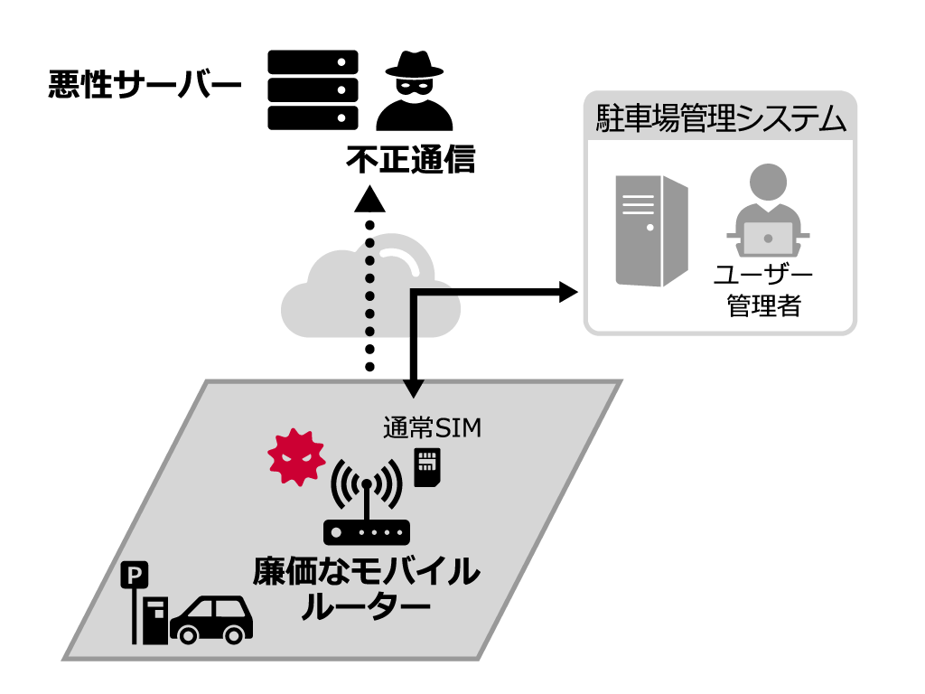 駐車場設置機器の遠隔集中管理に関する課題が生じる仕組みのイメージ：悪性サーバー 不正通信←廉価なモバイルルーター 通常SIM←→駐車場管理システム ユーザー管理者