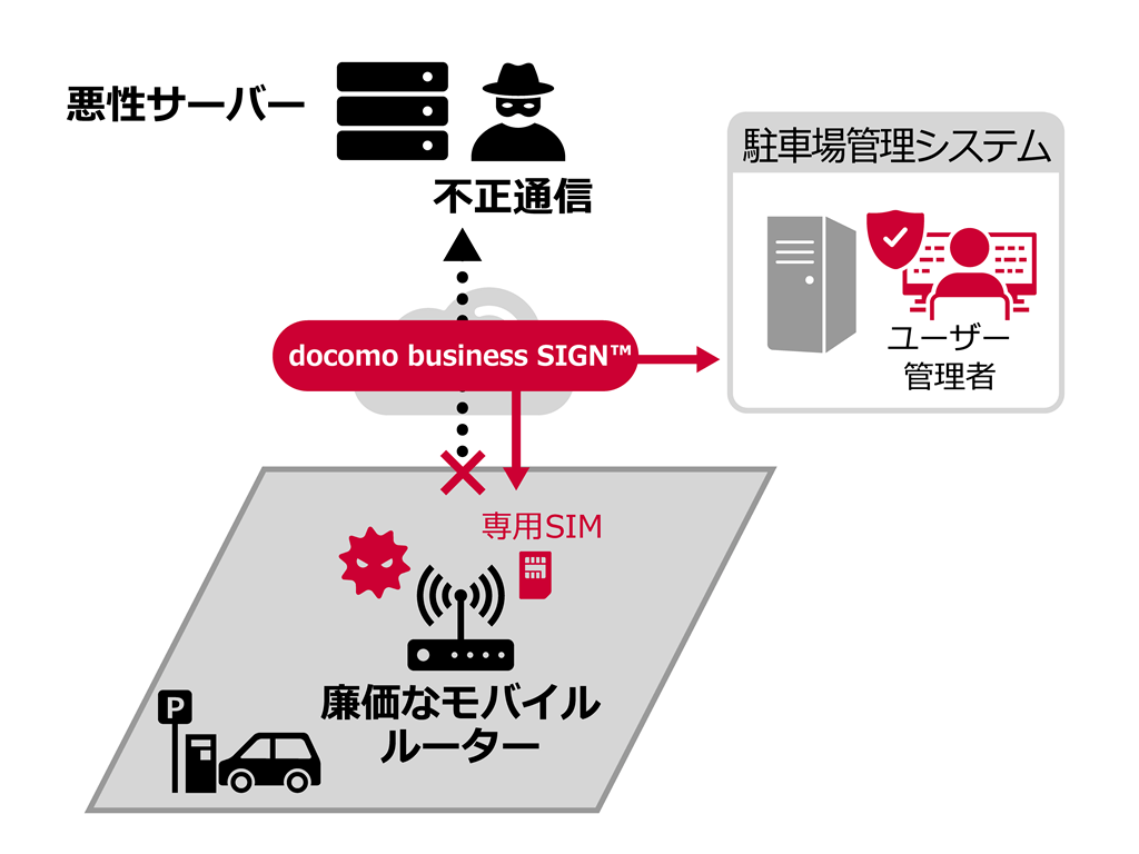 駐車場設置機器の遠隔集中管理に関する解決策の仕組みのイメージ：悪性サーバー 不正通信←docomo business SIGN™←廉価なモバイルルーター 通常SIM←→駐車場管理システム ユーザー管理者