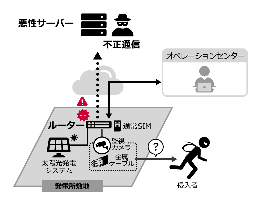 太陽光発電システムの安全運用に関する課題が生じる仕組みのイメージ：悪性サーバー 不正通信←ルーター 通常SIM　監視カメラ　金属ケーブル←→オペレーションセンター