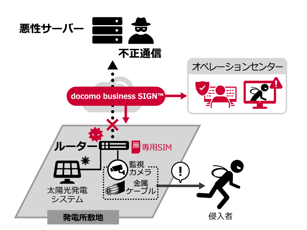 太陽光発電システムの安全運用に関する解決策の仕組みのイメージ：悪性サーバー 不正通信←docomo business SIGN™→オペレーションセンター　→専用SIM　ルーター 監視カメラ　金属ケーブル