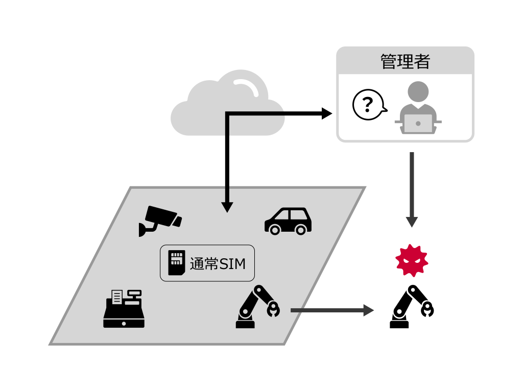 SIMアプレットが取得した情報を活用したIoT機器管理に関する課題が生じる仕組みのイメージ