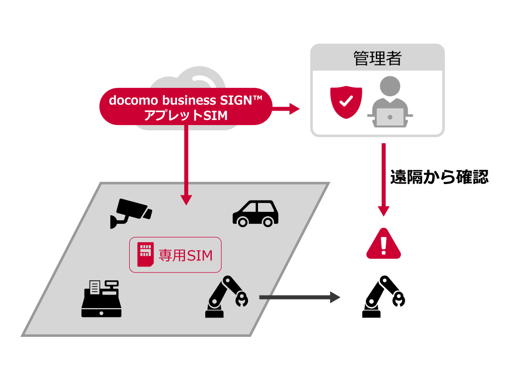 SIMアプレットが取得した情報を活用したIoT機器管理に関する解決策の仕組みのイメージ