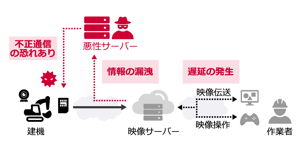 建機の遠隔操作・映像伝送に関する課題が生じる仕組みのイメージ