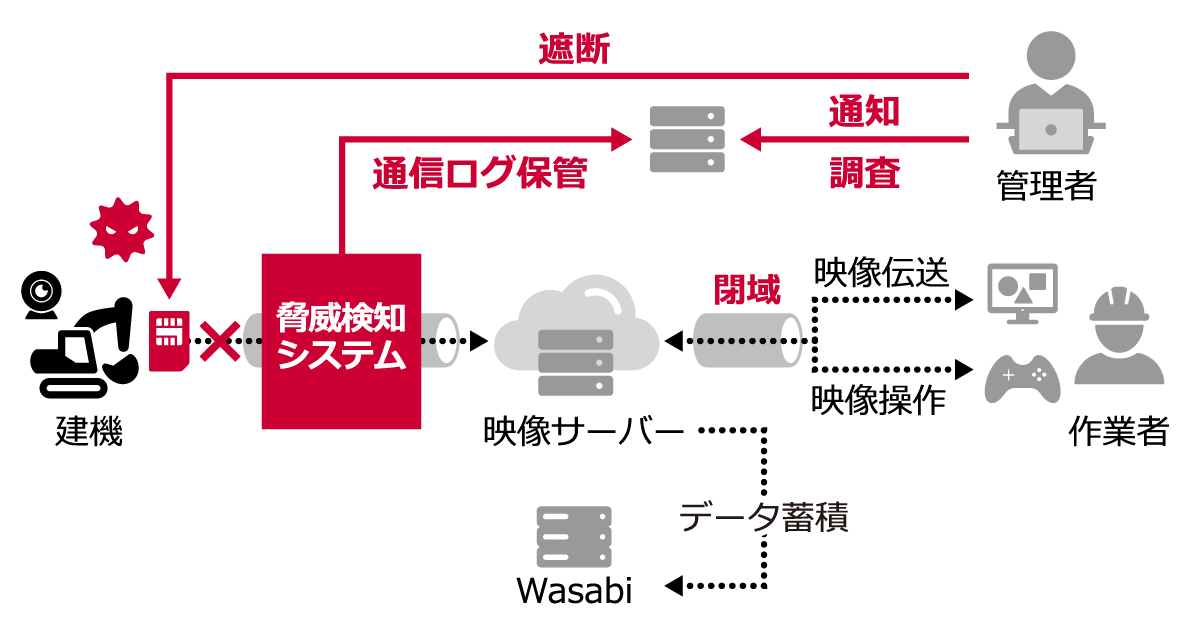 建機の遠隔操作・映像伝送に関する解決策の仕組みのイメージ