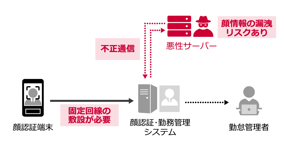 顔認証による勤怠管理に関する課題が生じる仕組みのイメージ