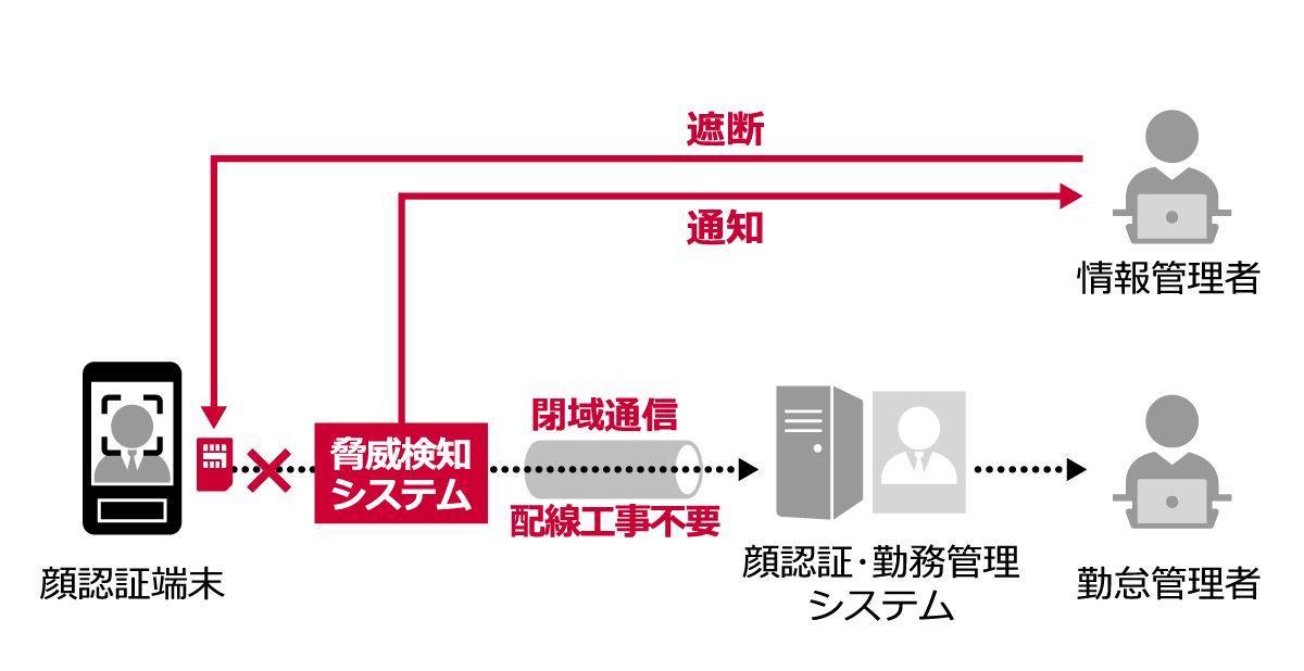 顔認証による勤怠管理に関する解決策の仕組みのイメージ