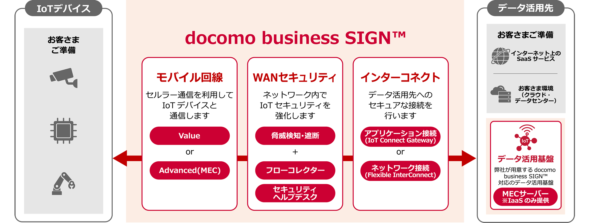 docomo business SIGN™サービス全体像。サービスの提供範囲を示すイメージ。IoTデバイス：お客さまご準備←docomo business SIGN™：モバイル回線・セルラー通信を利用してIoTデバイスと通信します（Value or Advanced（MEC））　WANセキュリティ・ネットワーク内でIoTセキュリティを強化します（脅威検知・遮断 ＋ フローコレクター・セキュリティヘルプデスク）　インターコネクト・データ活用先へのセキュアな接続を行います（アプリケーション接続（IoT Connect Gateway） or ネットワーク接続（Flexible InterConnect））→データ活用先：お客さまご準備　インターネット上のSaaSサービス/お客さま環境（クラウド・データセンター）　データ活用基盤・弊社が用意するdocomo business SIGN™対応のデータ活用基盤（MECサーバー※Iaasのみ提供）