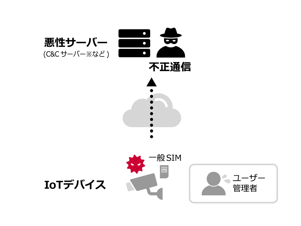 IoTセキュリティ対策未実施の場合の仕組みのイメージ：悪性サーバー（C&Cサーバー※など）不正通信←IoTデバイス・一般SIM　ユーザー管理者