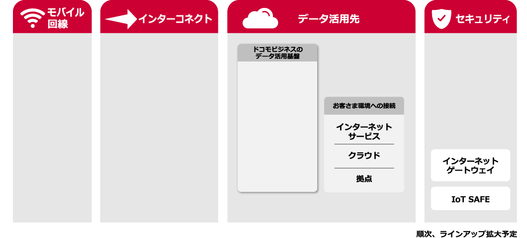 各メニューの詳細全容イメージ：モバイル回線・Value/Advanced（MEC） 26年3月予定　インターコネクト・アプリケーション接続（IoT Connect Gateway）/ネットワーク接続（Flexible InterConnect） データ活用先・ドコモビジネスのデータ活用基盤（Things Cloud/MAXIV/SkyWay）　IaaS基盤（MECサーバー 26年3月予定）　お客さま環境への接続（インターネットサービス/クラウド/拠点）　セキュリティ（脅威検知・遮断/フローコレクター/セキュリティヘルプデスク/インターネットゲートウェイ/IoT SAFE 26年3月予定）　順次、ラインアップ拡大予定