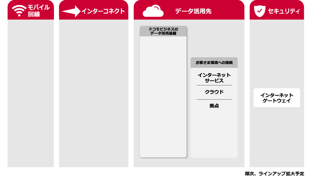 各メニューの詳細全容イメージ：モバイル回線・Value/Advanced（MEC） 26年3月予定　インターコネクト・アプリケーション接続（IoT Connect Gateway）/ネットワーク接続（Flexible InterConnect） データ活用基盤・ドコモビジネスのデータ活用基盤（Things Cloud/MAXIV/SkyWay）　IaaS基盤（MECサーバー 26年3月予定）　お客さま環境への接続（インターネットサービス/クラウド/拠点）　セキュリティ（脅威検知・遮断/フローコレクター/セキュリティヘルプデスク/インターネットゲートウェイ/IoT SAFE 26年3月予定）　順次、ラインアップ拡大予定