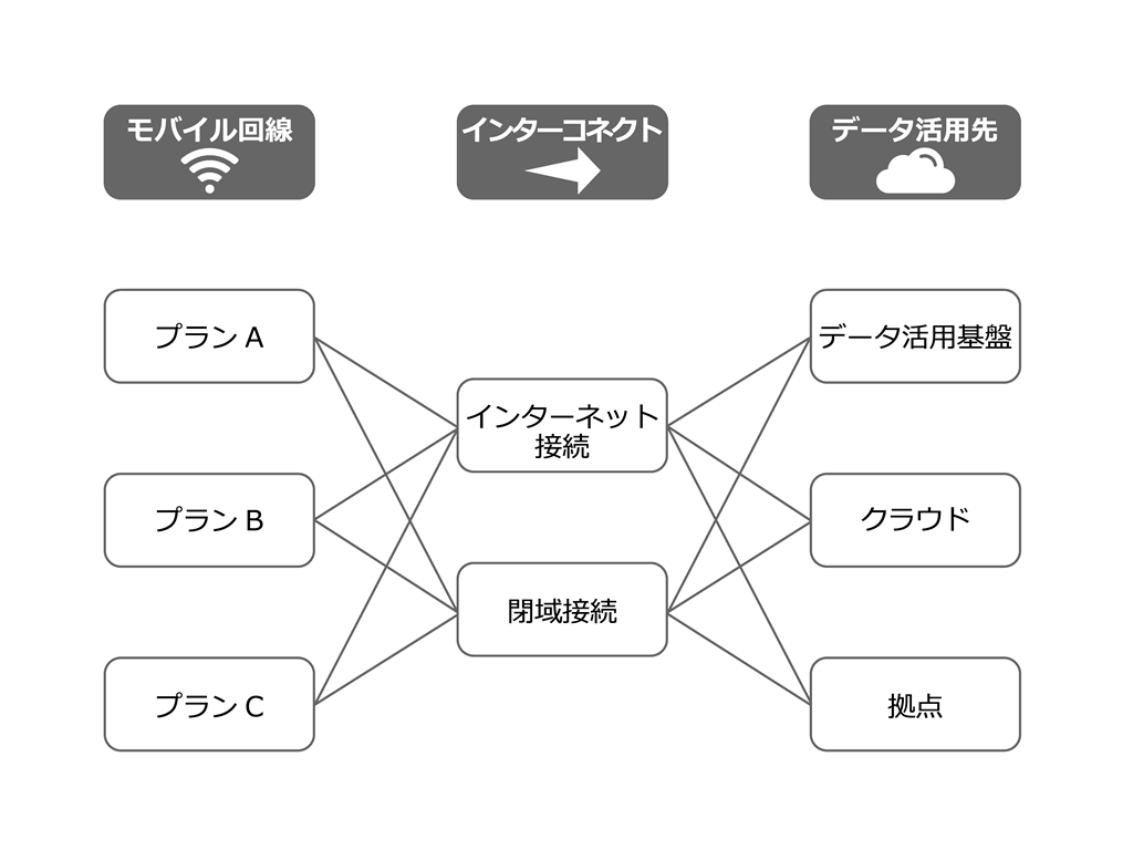 従来のIoTサービスの仕組みのイメージ：モバイル回線・プランA/プランB/プランC　インターコネクト・インターネット接続/閉域接続　データ活用先・データ活用基盤/クラウド/拠点