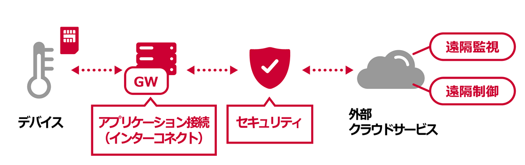 安全に外部サービスに接続したい場合のテンプレートのイメージ：デバイス←・・・→GW・アプリケーション接続（インターコネクト）←・・・→セキュリティ←・・・→外部クラウドサービス（遠隔監視・遠隔制御）