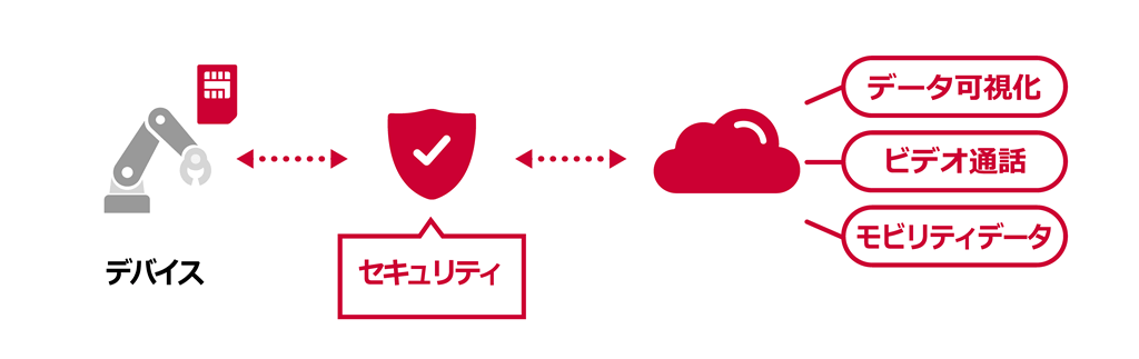 目的に合ったデータ活用基盤をすぐ使用したい場合のテンプレートのイメージ：デバイス←・・・→セキュリティ←・・・→データ可視化・ビデオ通話・モビリティデータ