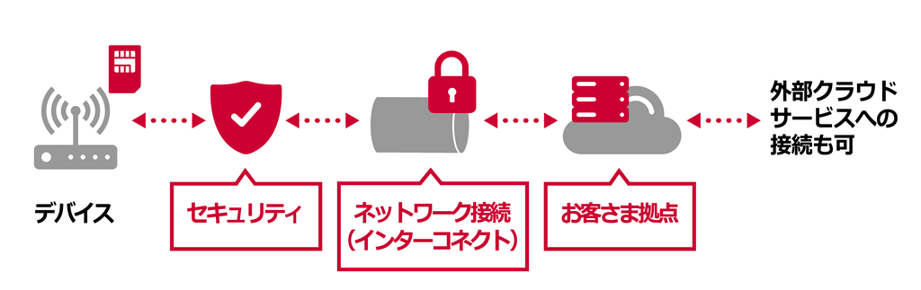 クラウドを完全閉域で利用したい場合のテンプレートのイメージ：デバイス←・・・→セキュリティ←・・・→ネットワーク接続（インターコネクト）←・・・→お客さま拠点←・・・→外部クラウドサービスへの接続も可