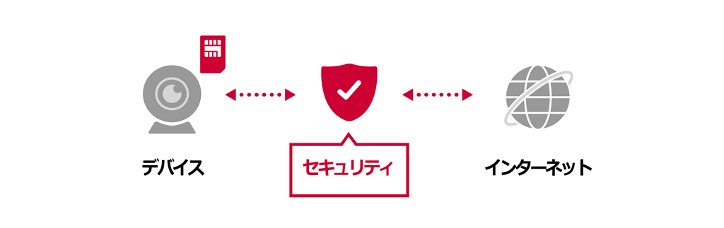 手軽にインターネット経由でデータを送信したい場合のテンプレートのイメージ：デバイス←・・・→セキュリティ←・・・→インターネット