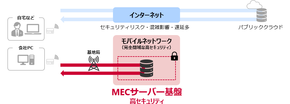 キャリア網内完結・完全閉域による高セキュリティ　イメージ図