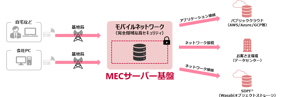 多様な構成が可能な拡張性の高い基盤　イメージ図