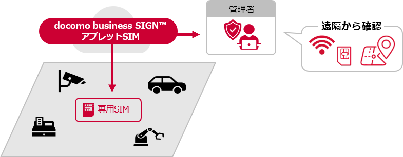 アプレットSIMのイメージ図：docomo business SIGN(TM) アプレットSIM→管理者：遠隔から確認　専用SIM