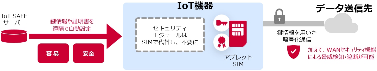 アプレットSIMのイメージ図：IoT SAFEサーバー→鍵情報や証明書を遠隔で自動設定（容量・安全）→IoT機器：セキュリティモジュールはSIMで代替し、不要に　アプレットSIM→データ送信先：鍵情報を用いた暗号化通信　加えて、WANセキュリティ機能による脅威検知・遮断が可能