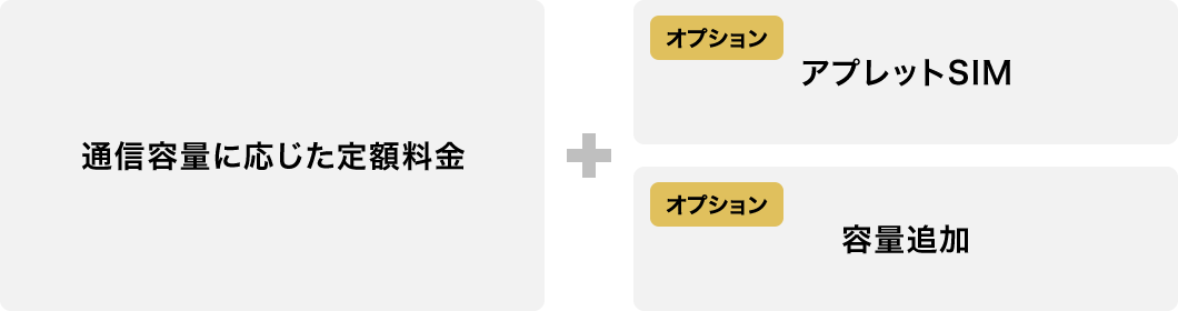 プランのイメージ図：通信容量に応じた定額料金＋（オプション）アプレットSIM、（オプション）容量追加