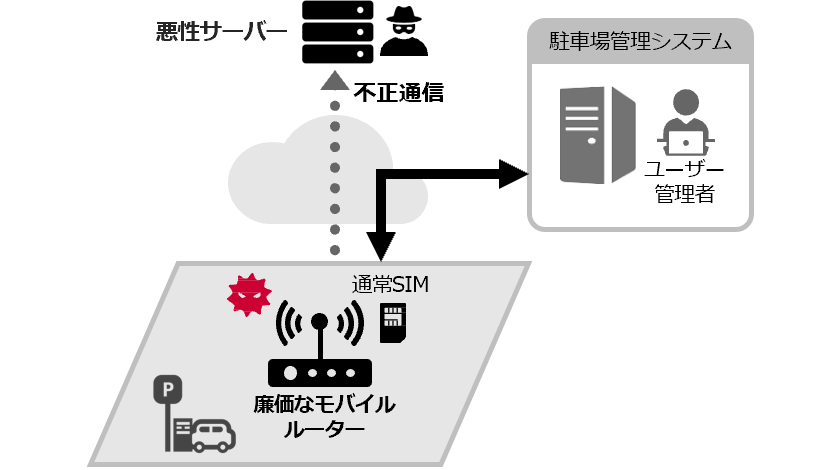 「駐車場設置機器の遠隔集中管理」の課題イメージ図