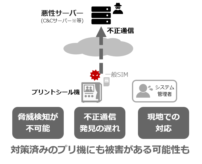 「フリュー株式会社:プリントシール機の安全性強化」の課題イメージ図