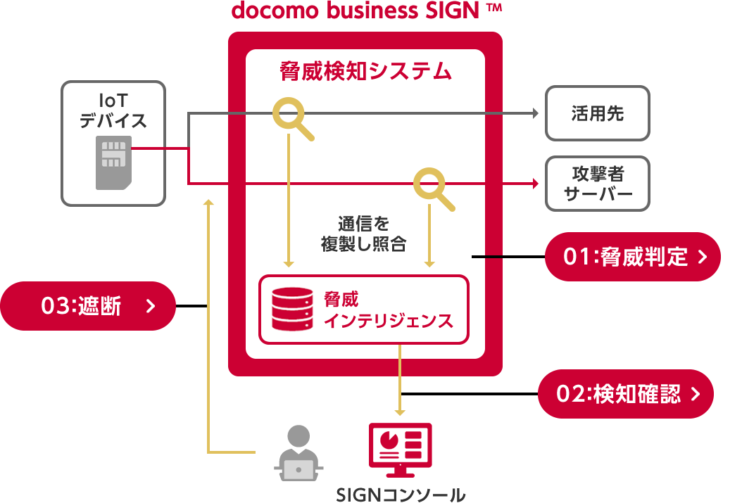 脅威検知・遮断　図